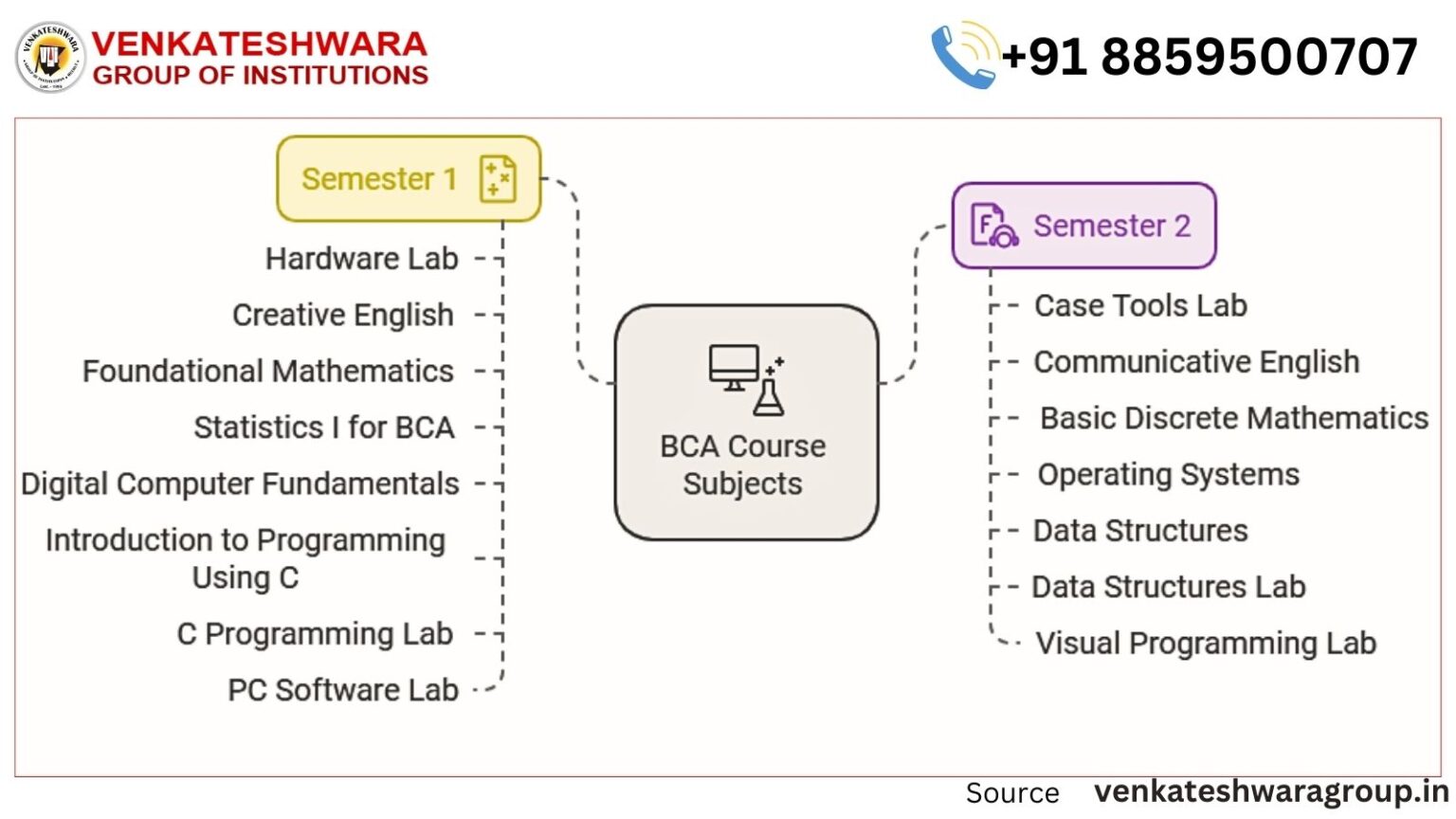 BCA course subjects List 2025: Semester, Syllabus, fees